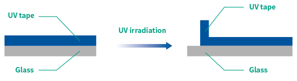 UV Debonding Adhesive
